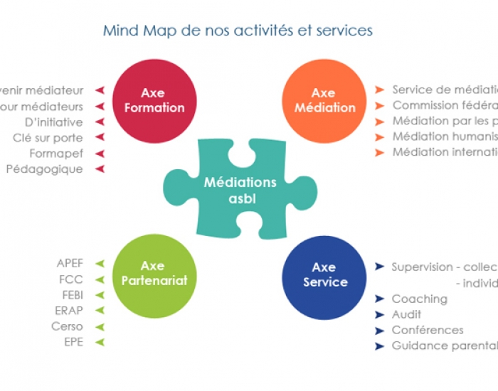Mind map Mind map